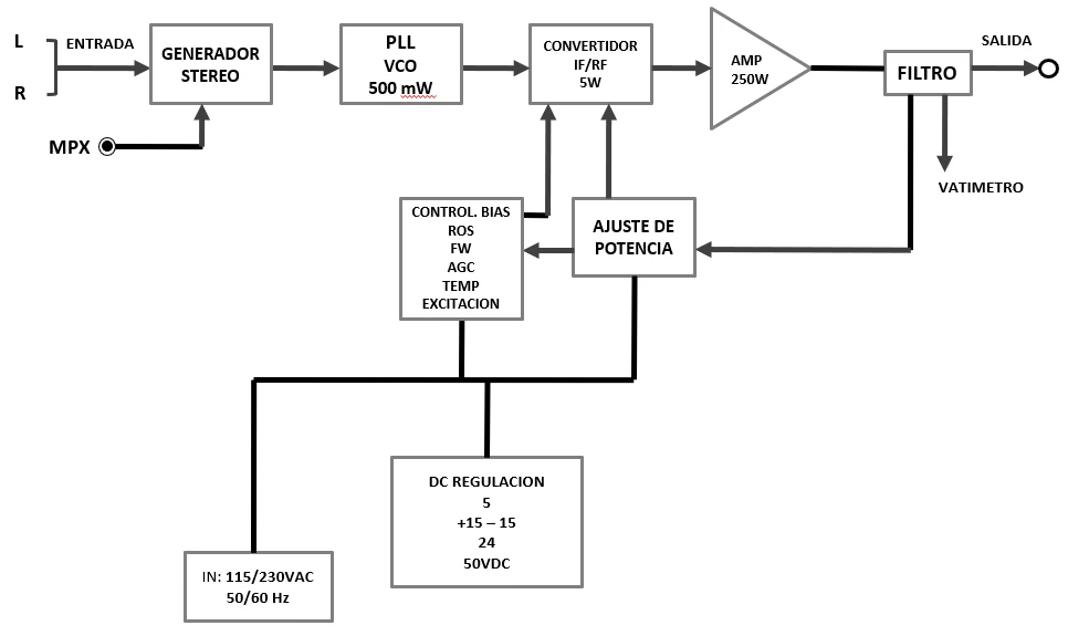 Diagrama de bloques del transmisor C2518D: generador estéreo, PLL, amplificador de potencia, filtro y salida